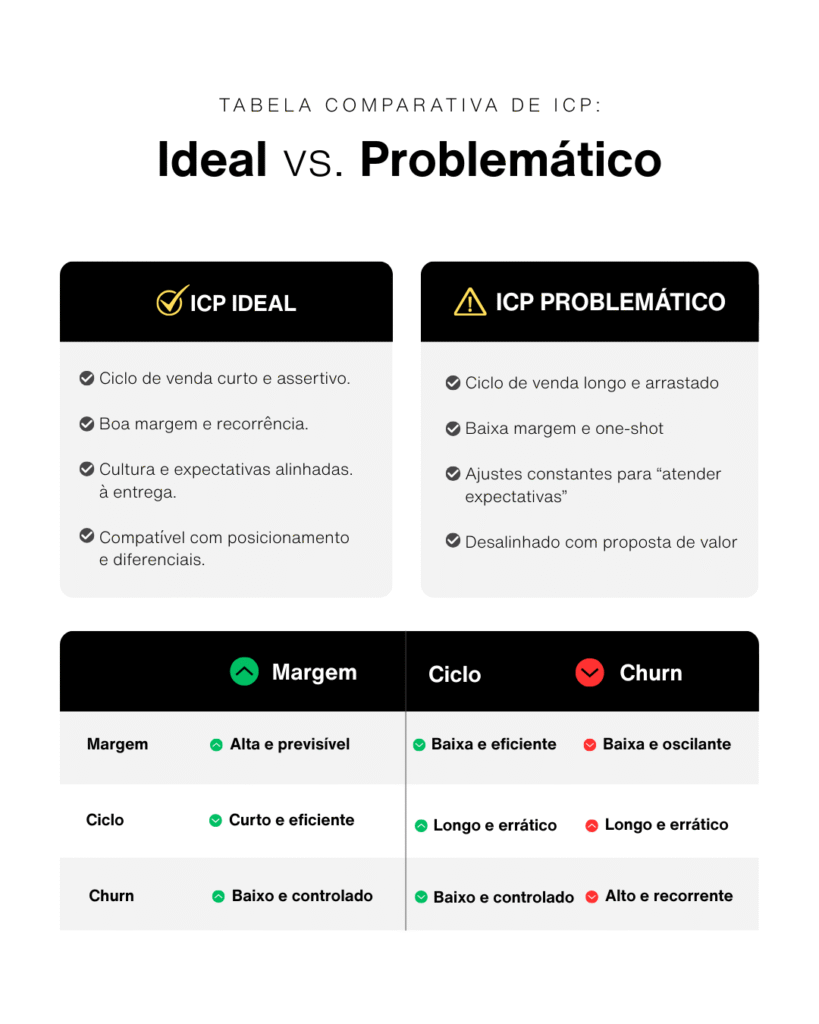 Tabela comparativa de ICP: Ideal VS Problemático